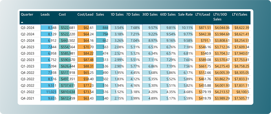 Multiple bar graphs in varying colors show a cohort view of conversions, leads, sales, LTV, and more by quarter up to Q1 2024.